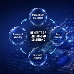 Benefits of end-to-end IT solutions including improved efficiency, cost savings, streamlined processes, and enhanced visibility