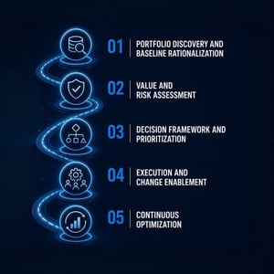 Five-step application portfolio rationalization roadmap including portfolio discovery, risk assessment, prioritization, execution, and continuous optimization